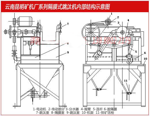 云南昆明礦機(jī)廠生產(chǎn)的隔膜跳汰機(jī)內(nèi)部結(jié)構(gòu)示意圖