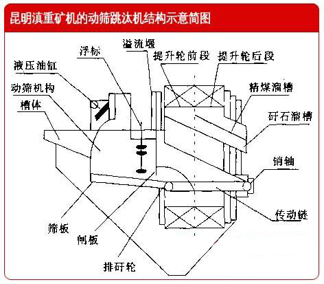 云南昆明滇重礦機(jī)的動篩跳汰機(jī)結(jié)構(gòu)示意簡圖 云南昆明滇重礦機(jī)的動篩跳汰機(jī)結(jié)構(gòu)示意簡圖