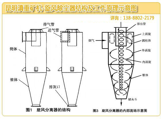 昆明旋風除塵器廠家做的除塵器結構和工作原理示意圖